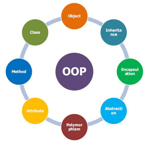 Course Image Example Object Oriented Programming
